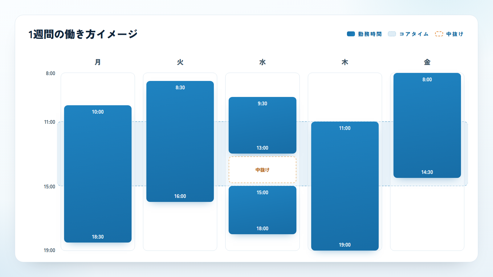 日ごとに始業・終業時刻が異なるフレックスタイム制の週間イメージ図